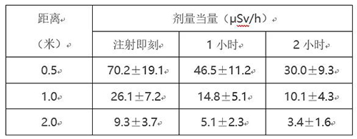 PET/CT受檢者在不同時(shí)間和距離所測(cè)到的輻射值