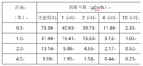 骨掃描受檢者在不同時(shí)間和距離所測(cè)到的輻射值